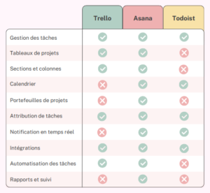 comparatif des outils de gestion des tâches