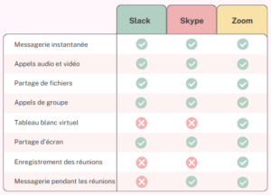 comparatif des outils de communication