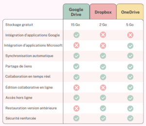 comparatif des outils de partage et de stockage de fichiers