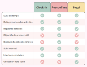 comparatif des outils de gestion du temps