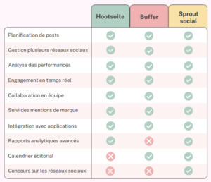 comparatif outils de gestion des médias sociaux